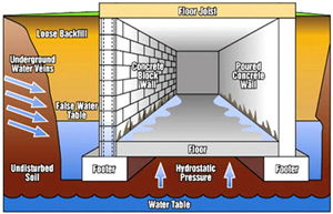 PA Basement Waterproofing - Diagram of water penetration to basement
