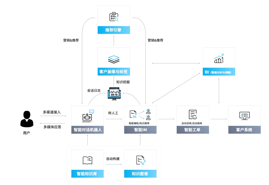 AI customer service, intelligent voice, social care
