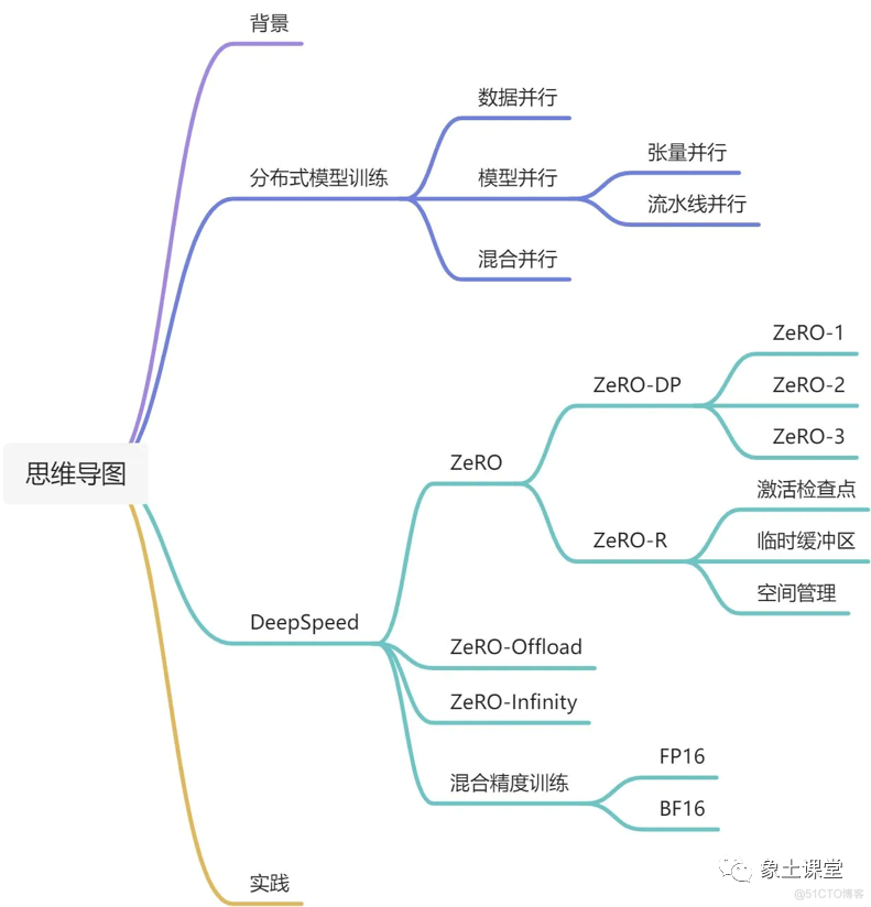 Large model fine-tuning, training monitoring, resource optimization