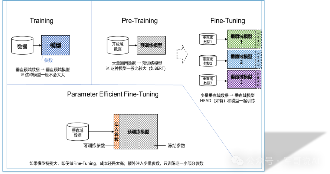 Model fine-tuning. , Big Language Models, AI Training
