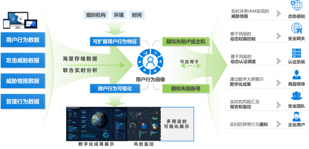 Dynamic Connections, Secure Authentication, Technological Innovations