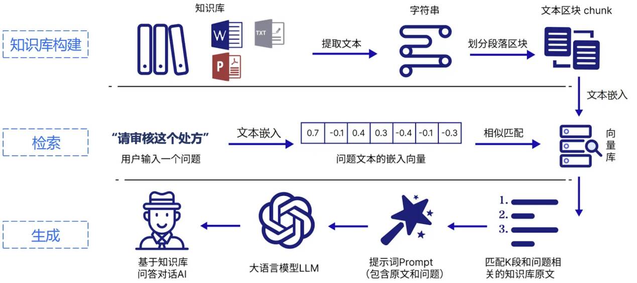 Healthcare AI, Knowledge Base , drug interactions