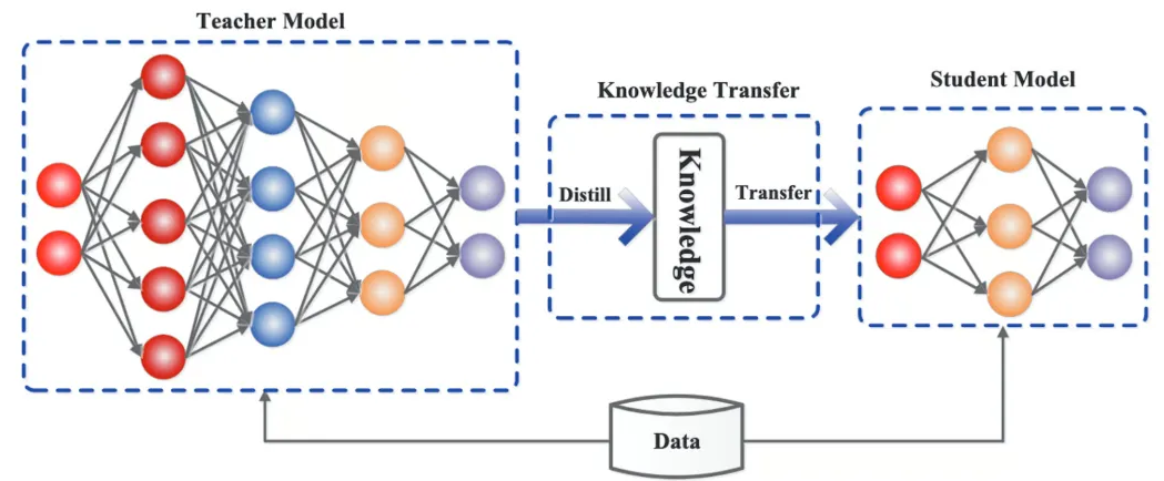 Cloud development Quantitative fine-tuning Knowledge Distillation