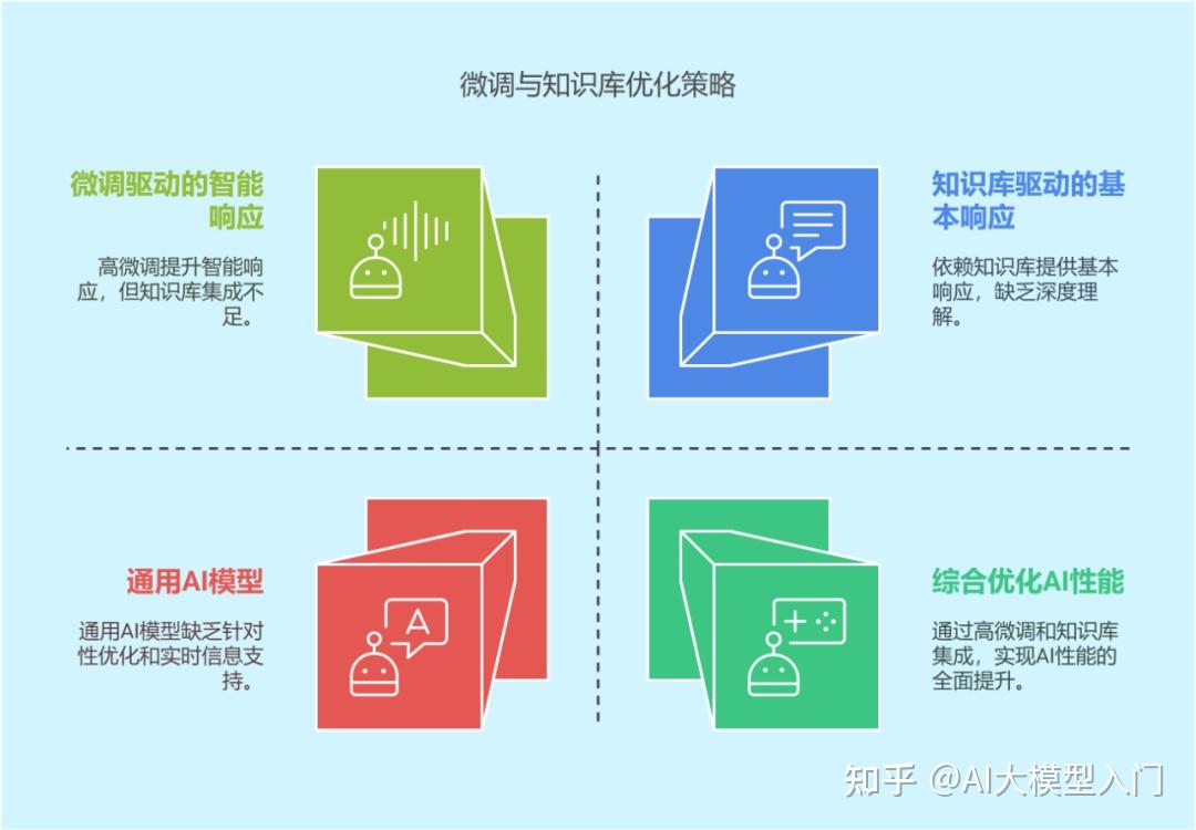 Model Training,Display Memory Changes,Intelligent Customer Service