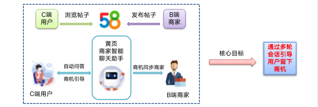 AI customer service data flow enhanced learning