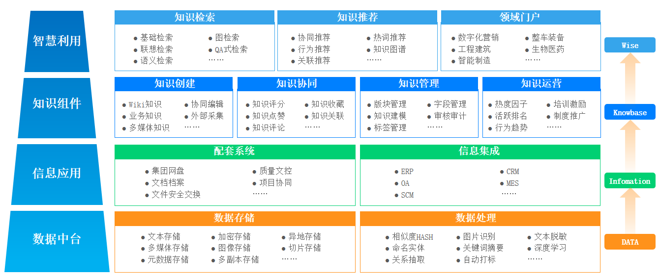 Knowledgebase Wisdom Network Artifact Data