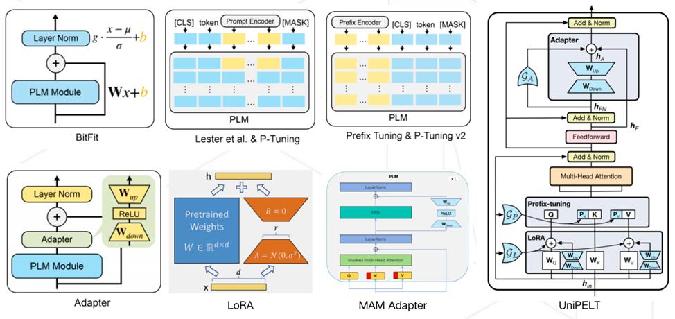 fine-tuning technology, big models , Google Labs