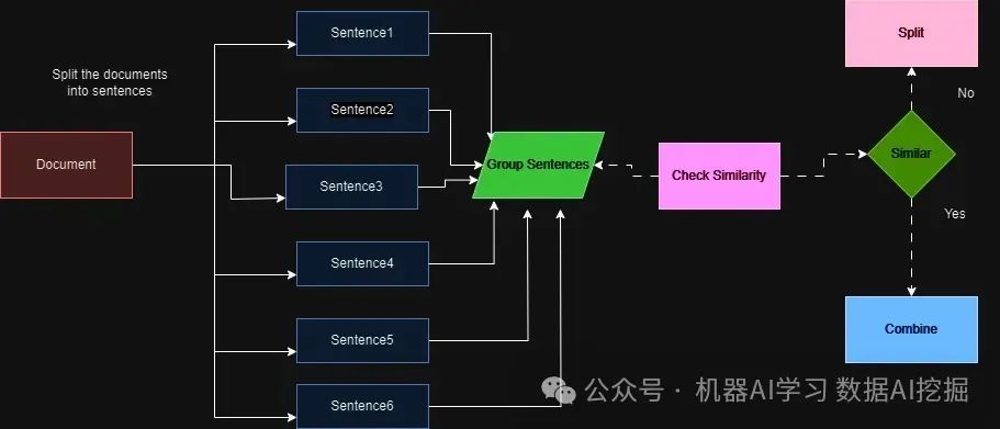 AI Knowledge Breakdown,Document Chunking Diagram,RAG Flowchart