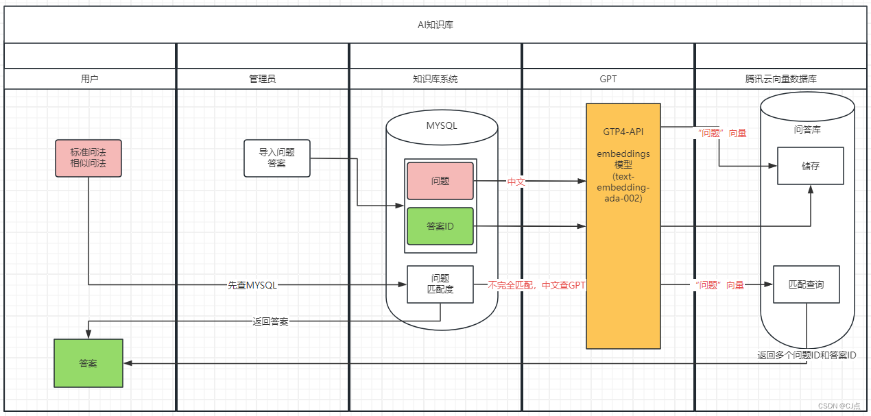 Knowledge Base Building, Intelligent Q&A,vector database