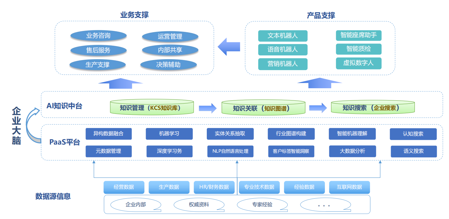 Knowledge Middleware, AI Management, Data Decision Making