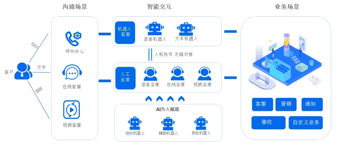 AI customer service, smart logistics, office collaboration
