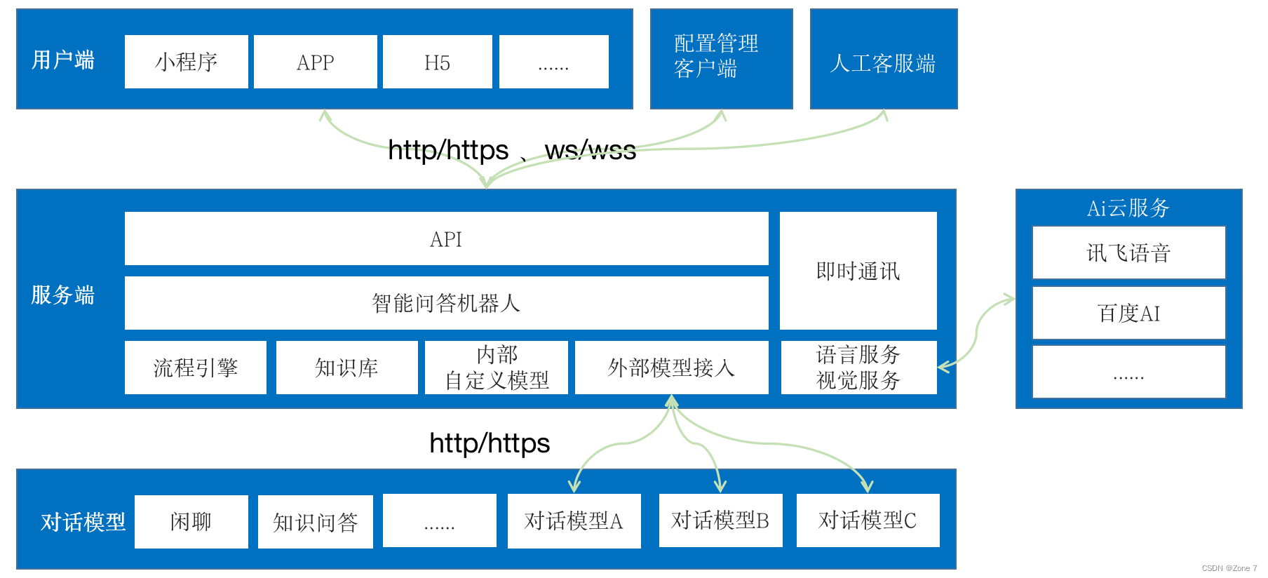 AI customer service, conversation Robot, build process
