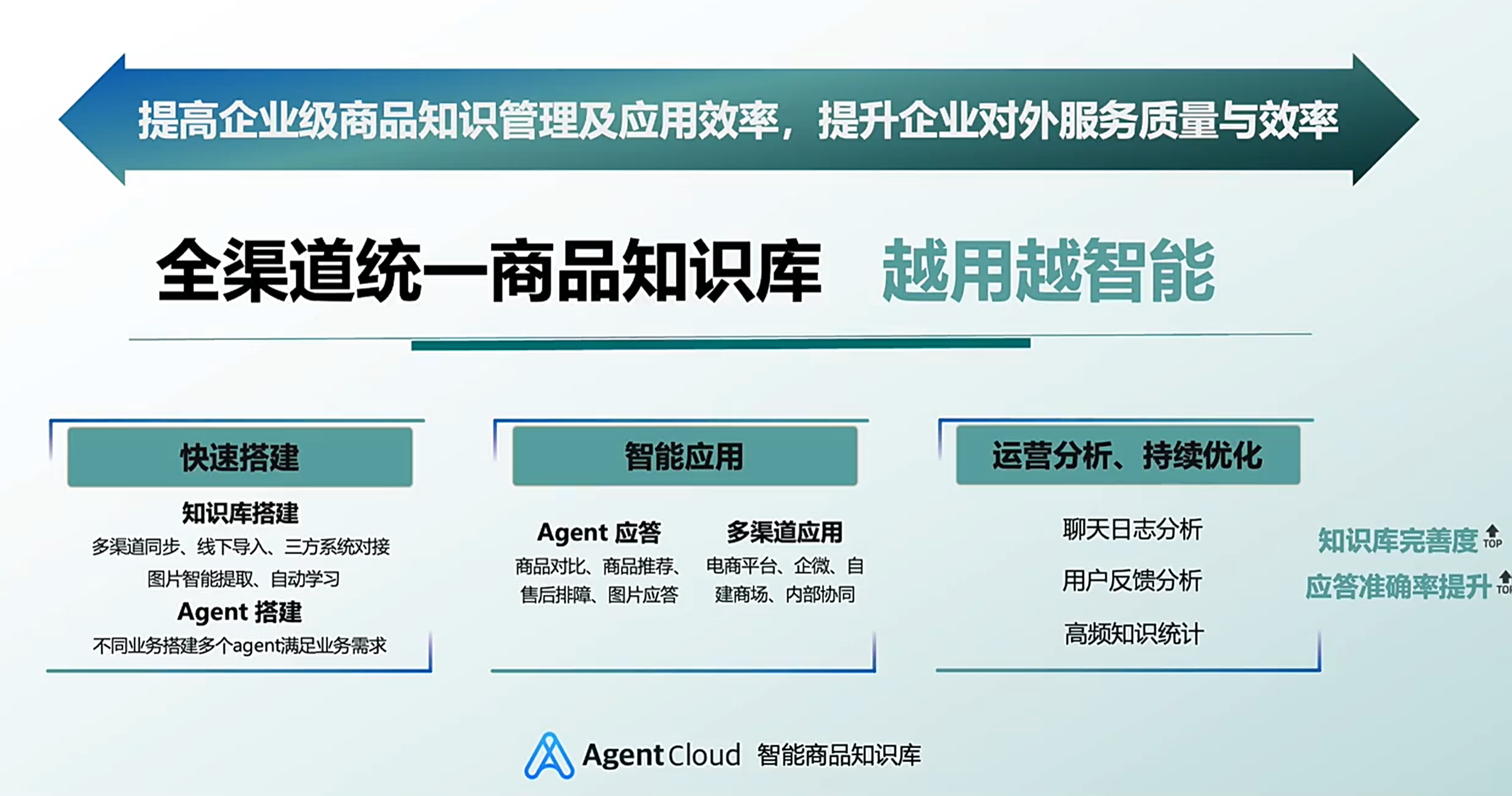 Intelligent customer service Semantic analysis Conversion rate