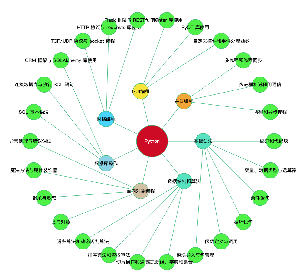 AI Customer Service Training. Knowledge Graph, Office Programming
