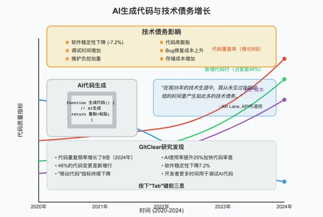 AI code generation, code efficiency, system crash
