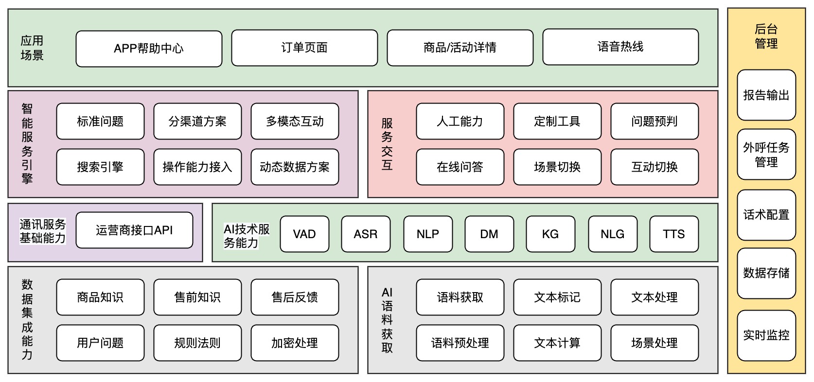 AI customer service Clothing Factory Build process