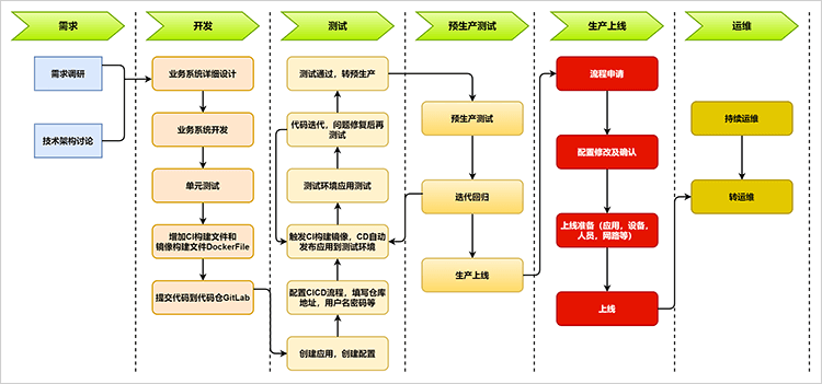 software development Figure