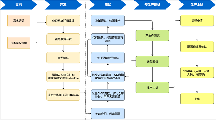 Software Development Flowchart Architecture Diagram