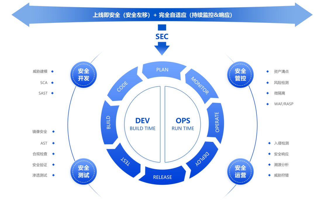Agile Development Security Left Shift Stage Model