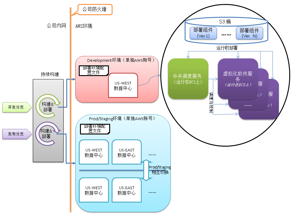 Collaborative development, architectural thinking, automated deployment