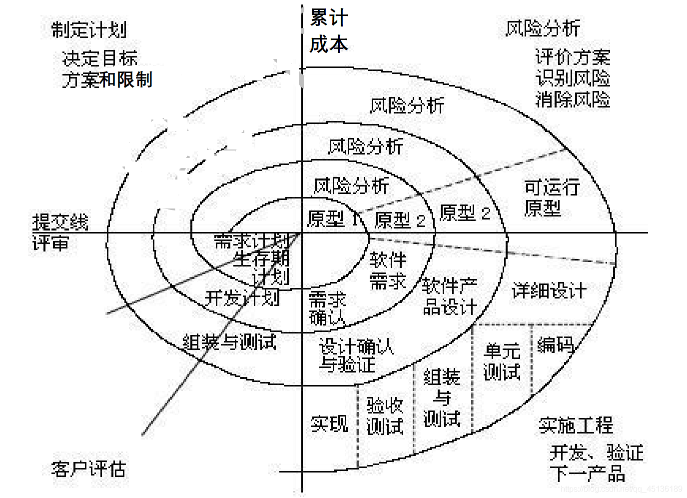 waterfall model, spiral model, security testing