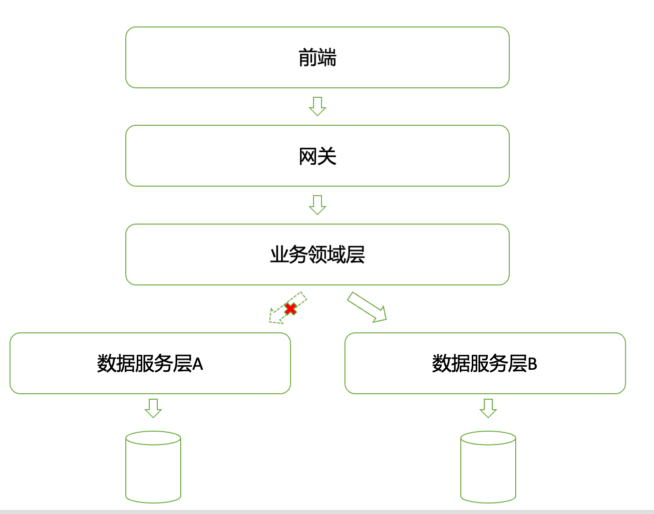 Programming growth path, project real-world diagram, refactoring evolution diagram
