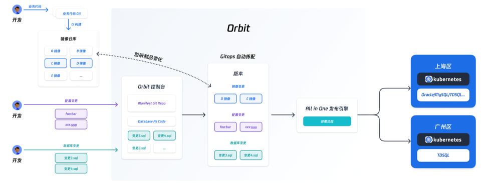 Code Collaboration Dark Web Deployment Prototype Linkage