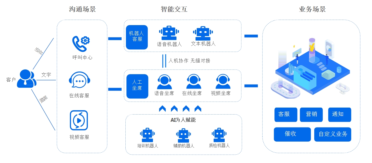 人机协作、客服训练、智能转接