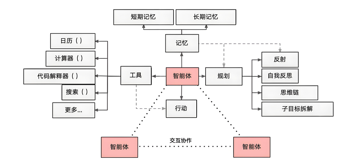 AI架构图,智能测试,协作原型
