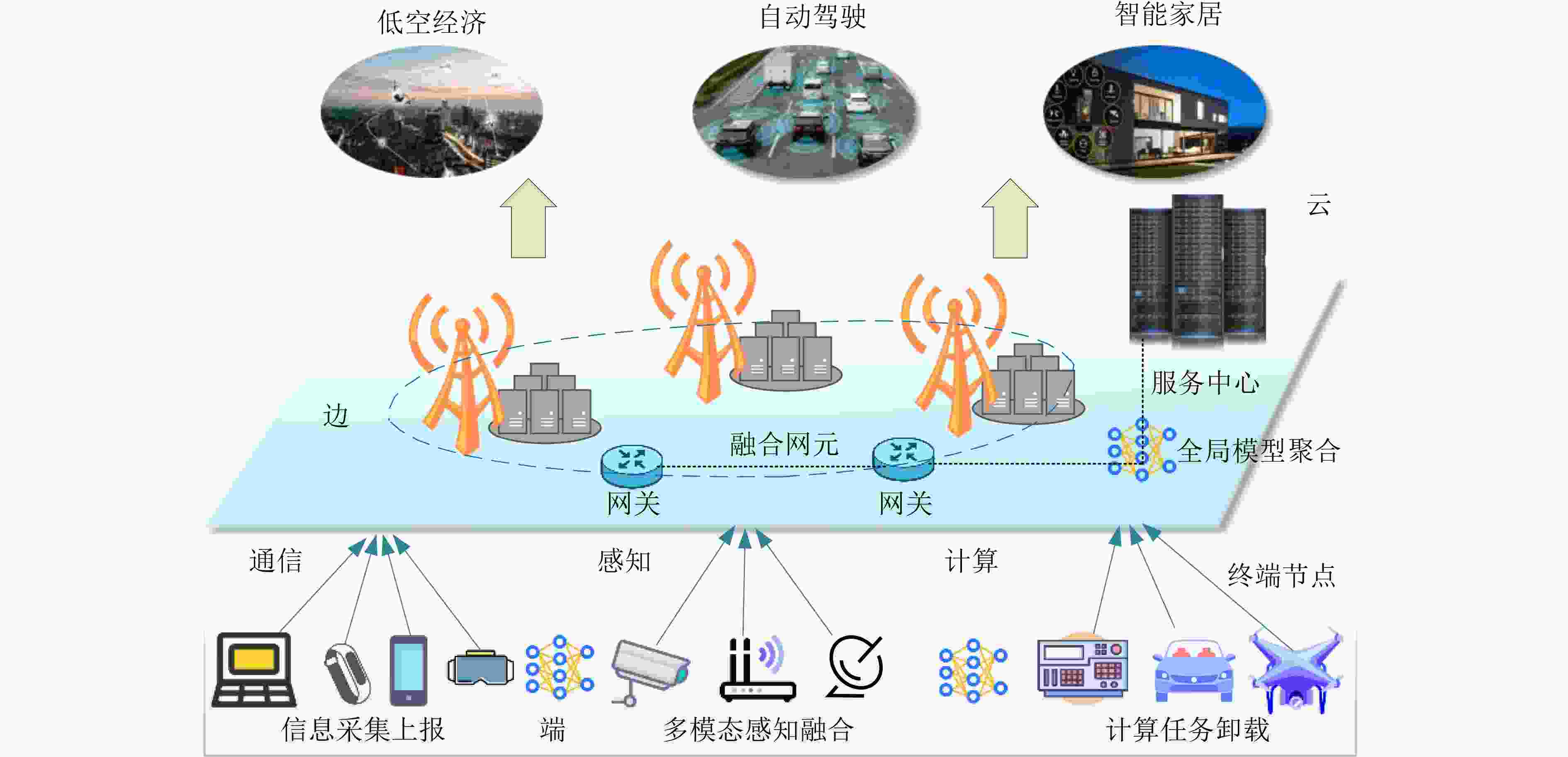 智能芯片 感知网络 协作系统