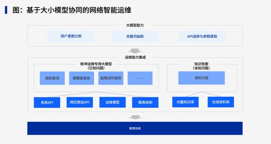 AI流程图、智能测试、预测运维