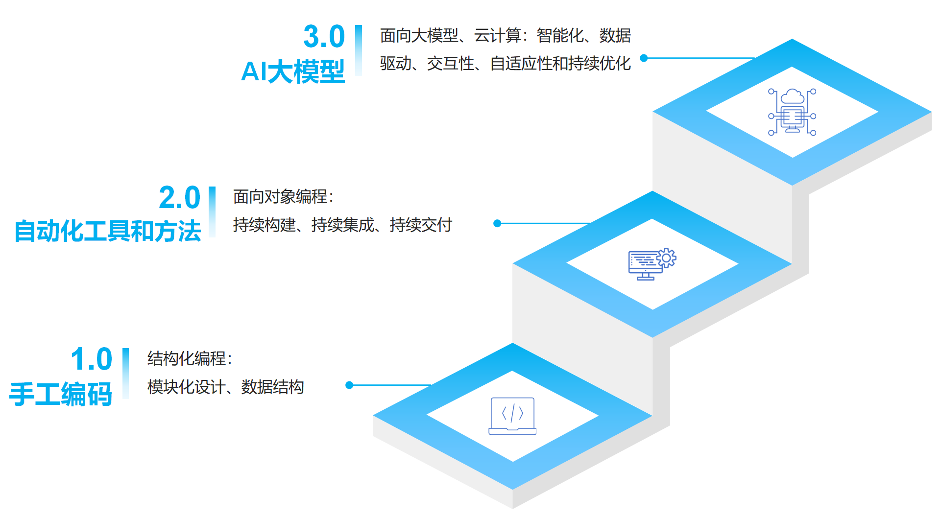 AI software development, intelligent warning, delivery acceleration
