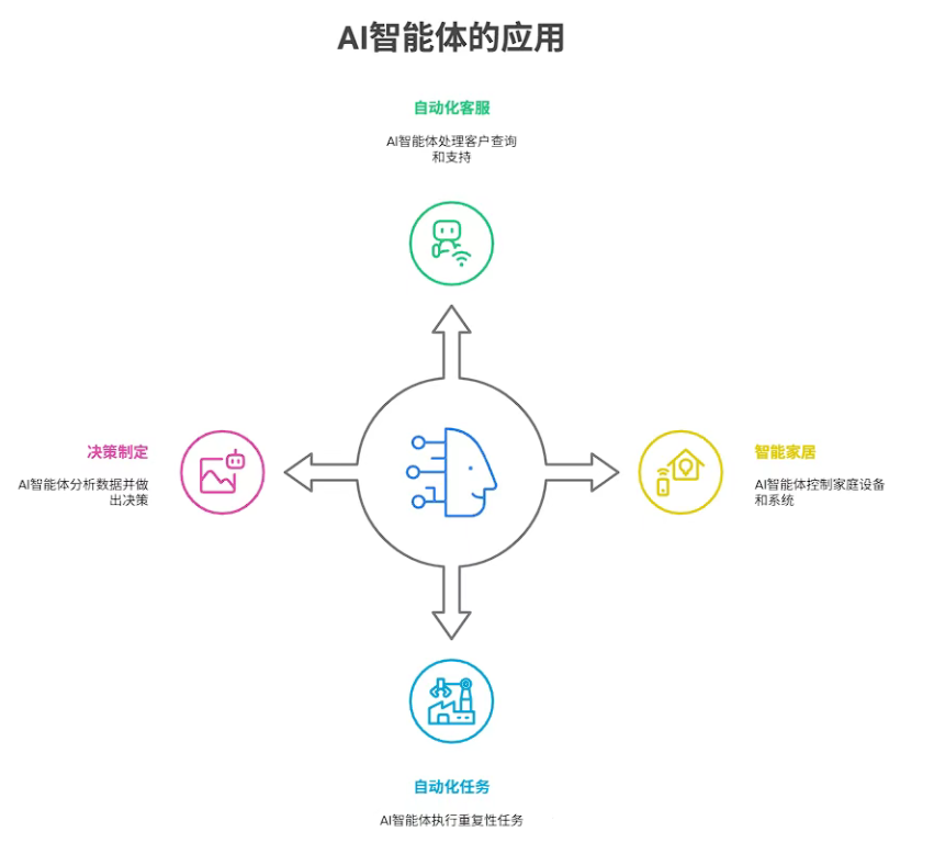 AI intelligent body office building 