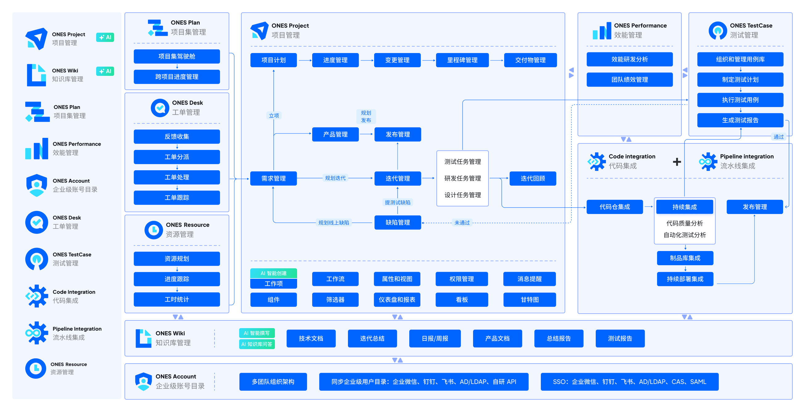 AI开发 管理系统 项目协作