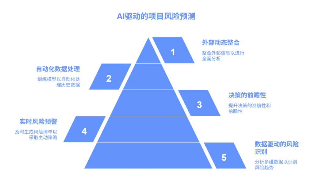 AI软件开发、智能部署、项目预测