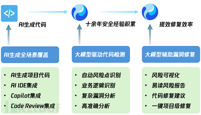 AI代码 安全漏洞 架构师
