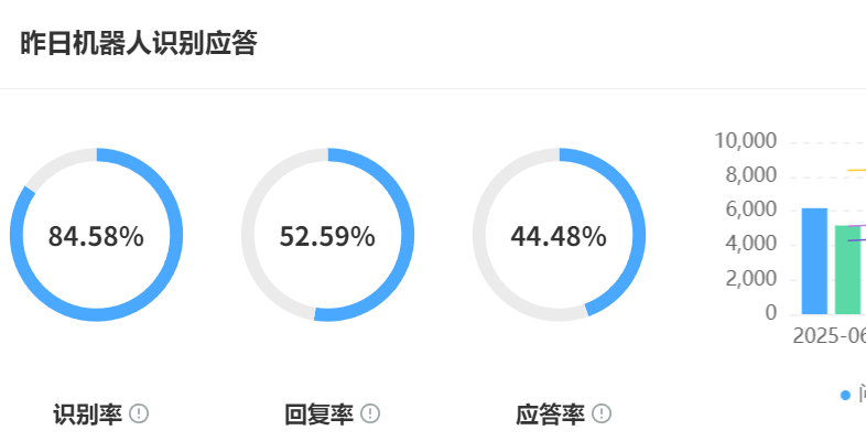 AI客服、风险防控、数据洞察