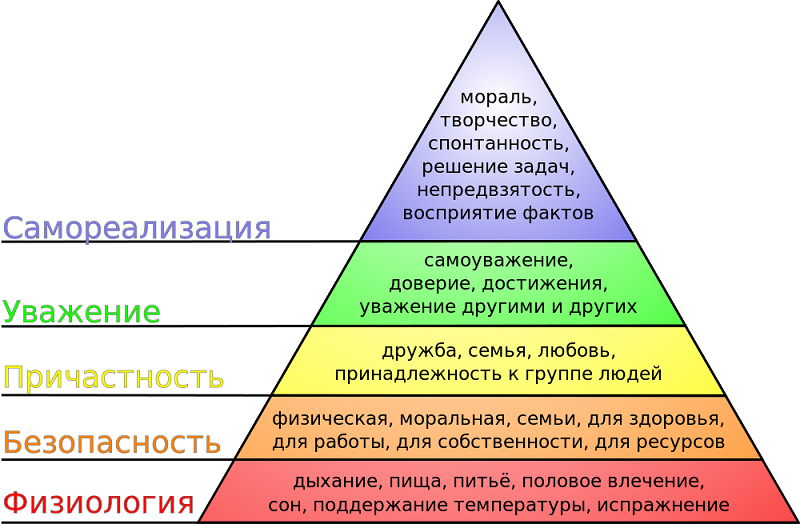 Пирамида Маслоу