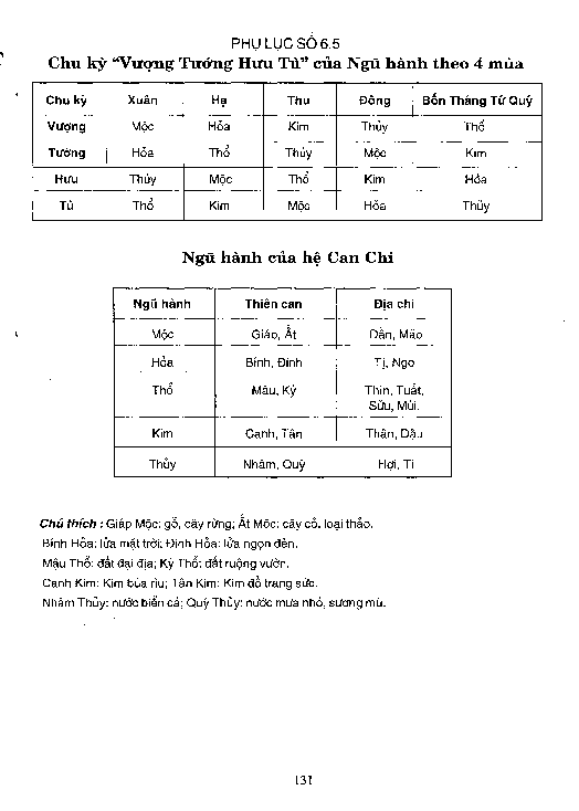 Phụ lục số 6.5 Chu kỳVượng Tướng Hưu Tùcủa Ngũ hành theo 4 mùa