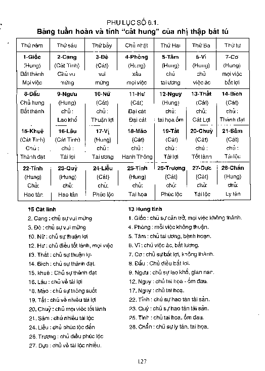 Phụ lục số 6.1 Bảng tuần hoàn và tínhcát hungcủa nhị thậ p bát tú