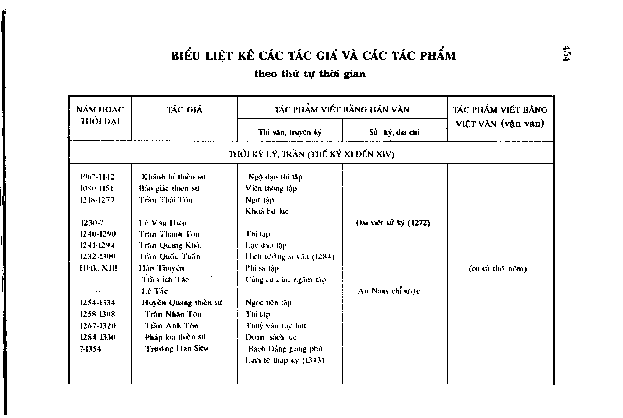 Bảng liệt kê các tác giả và các tác phẩm theo thứ tự thời gian