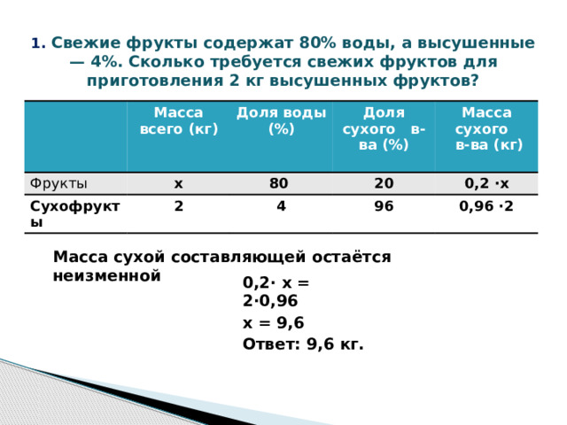 1. Свежие фрукты содержат 80% воды, а высушенные — 4%. Сколько требуется свежих фруктов для приготовления 2 кг высушенных фруктов? Масса всего (кг) Фрукты х Доля воды (%) Сухофрукты Доля сухого в-ва (%) 2 80 Масса сухого 20 4 96  в-ва (кг) 0,2 ·х 0,96 ·2  Масса сухой составляющей остаётся неизменной 0,2· x = 2·0,96 х = 9,6 Ответ: 9,6 кг.