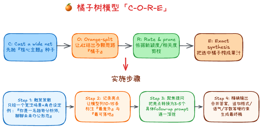 橘子树模型示意图