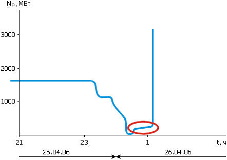 Причина аварии Чернобыльской АЭС