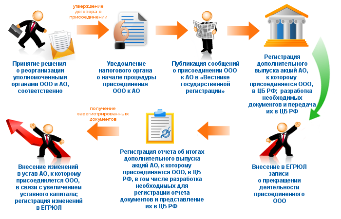 Присоединение ООО к АО в 2019 году. Пошаговая инструкция