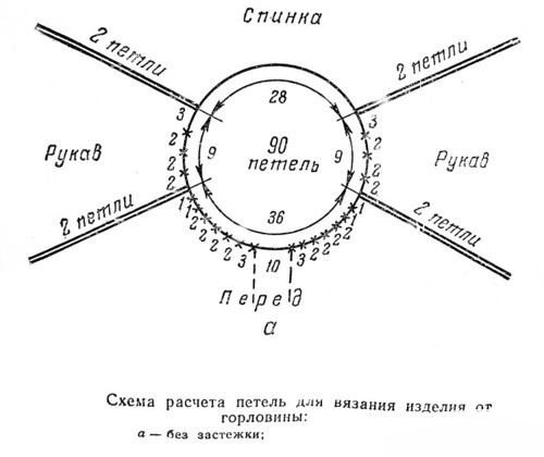 как вязать реглан спицами от горловины