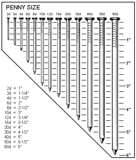 Penny nail size chart