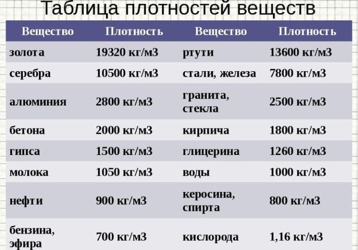 Таблица плотностей веществ для расчета кубических величин