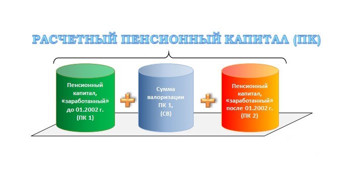 Составляющие расчетного пенсионного капитала