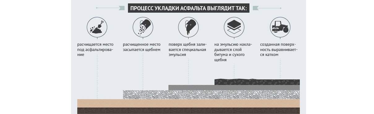 технология укладки асфальта Технология укладки: этапы работы